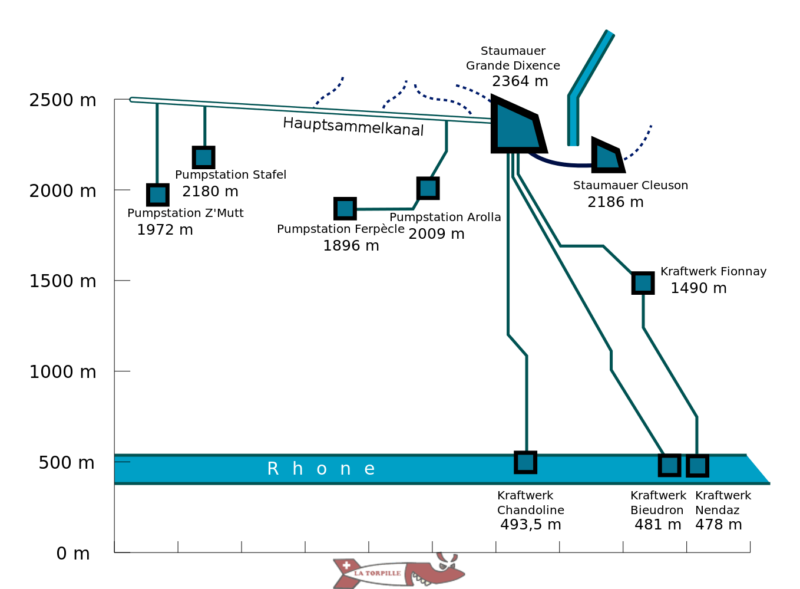 Un schéma montrant la collecte des eaux dans le barrage de la Grande Dixence avec les stations de pompage de Ferpècle et Arolla. Gorges de la Borgne
