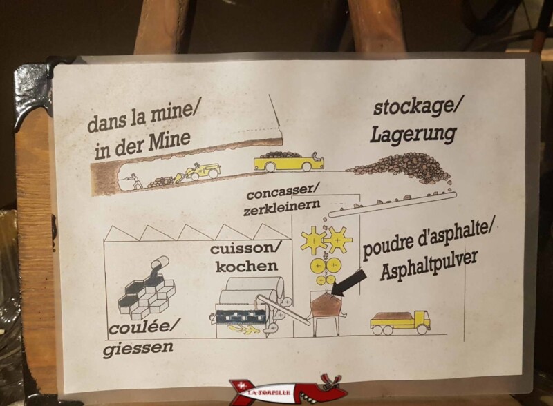 Le processus d'extraction de l’asphalte.