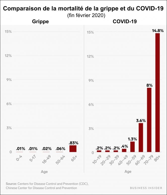 Une graphique montrant le taux de mortalité du coronavirus par classe d'âge