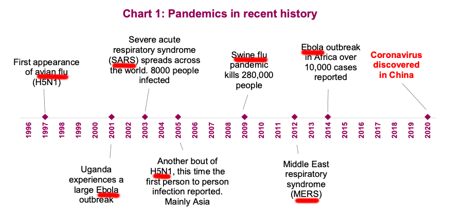 Les pandémies récentes