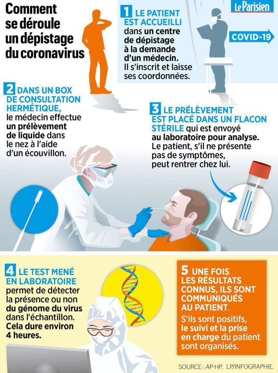 Un schéma sur le mode de fonctionnement du test de dépistage du coronavirus.