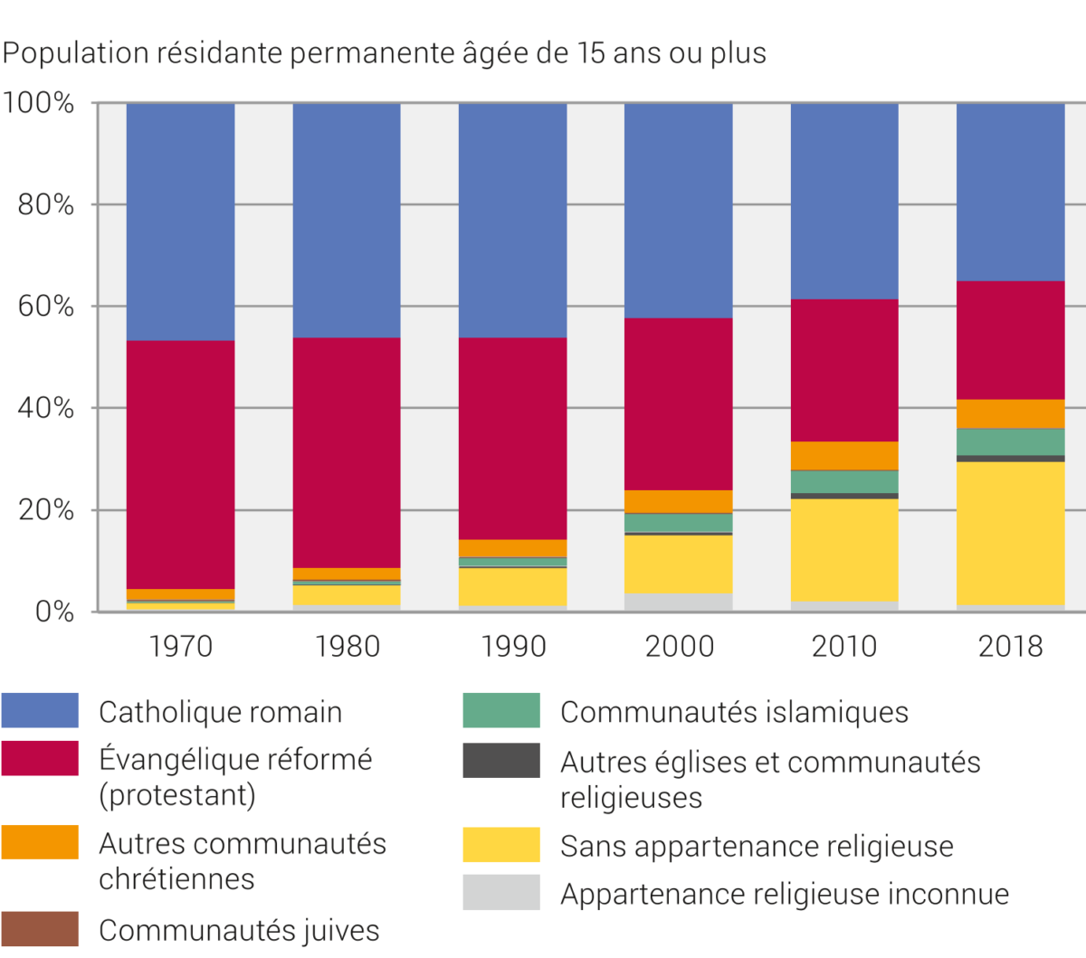 Évolutions des personnes sans religion dans la population suisse. Source: Office Fédérale de la Statistique.