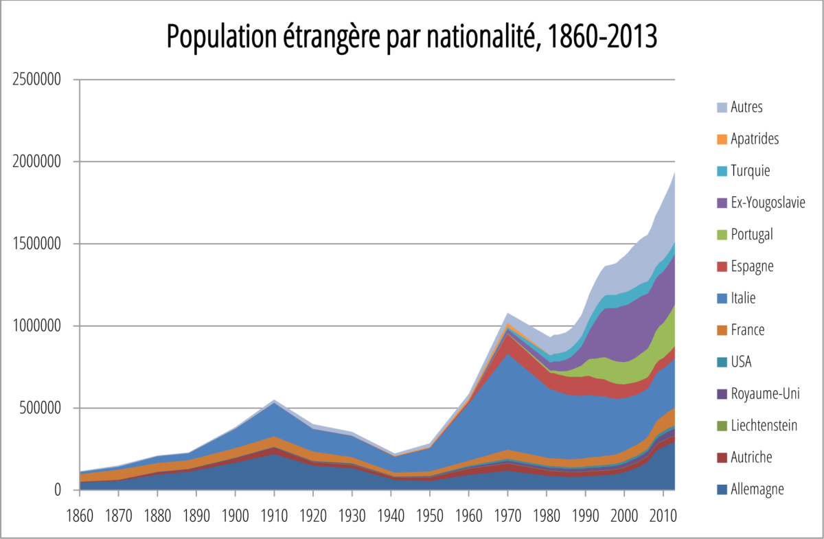 Un graphique qui montre la population étrangère en Suisse par pays et donne une bonne idée de la provenance de l'immigration