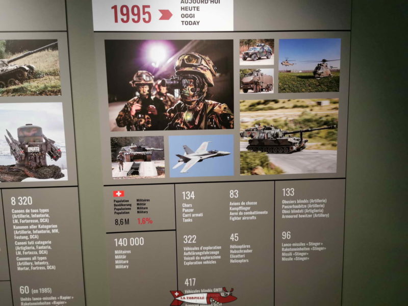Un panneau sur l'évolution des effectifs de l'armée suisse depuis la fin de la deuxième guerre mondiale, en 1945.