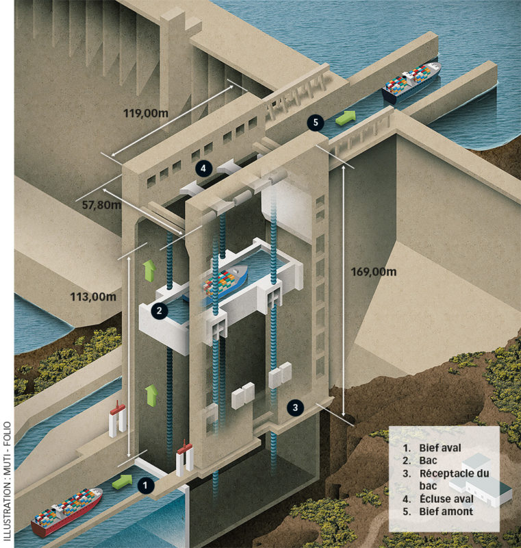 L'ascenseur à bâteaux du barrage des Trois Gorges.