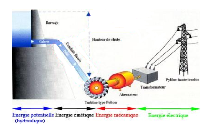 energie-potentiel-cinetique-mecanique-electrique