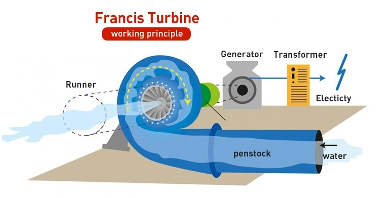 Le principe de fonctionnement simplifié de la turbine Pelton.