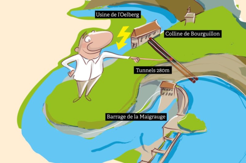 Le schéma de l'infrastructure hydroélectrique de la Maigrauge. Sur la droite le réservoir appelé lac de Pérolles. Le barrage de la Maigrauge le long de la Sarine avec l'usine en pied de barrage. La conduite forcée amenant l'eau à l'usine de l'Oelberg