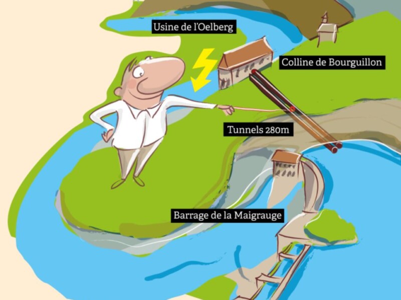 Le schéma de l'infrastructure hydroélectrique de la Maigrauge. Sur la droite le réservoir appelé lac de Pérolles. Le barrage de la Maigrauge le long de la Sarine avec l'usine en pied de barrage. La conduite forcée amenant l'eau à l'usine de l'Oelberg