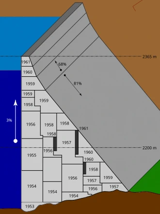 Une coupe latérale du barrage avec les années de construction. On remarque qu'il est de forme "semi-pyramidale" : droit côté retenue d'eau et oblique côté aval. Une coupe latérale du barrage avec les années de construction. On remarque qu'il est de forme "semi-pyramidale" : droit côté retenue d'eau et oblique côté aval. Barrage de la Grande Dixence, Hérémence, canton du Valais.
