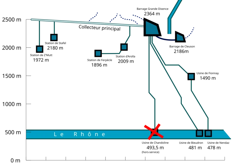 Le schéma de l'acheminement de l'eau dans le complexe de la Grande Dixence Le schéma de l'acheminement de l'eau dans le complexe de la Grande Dixence